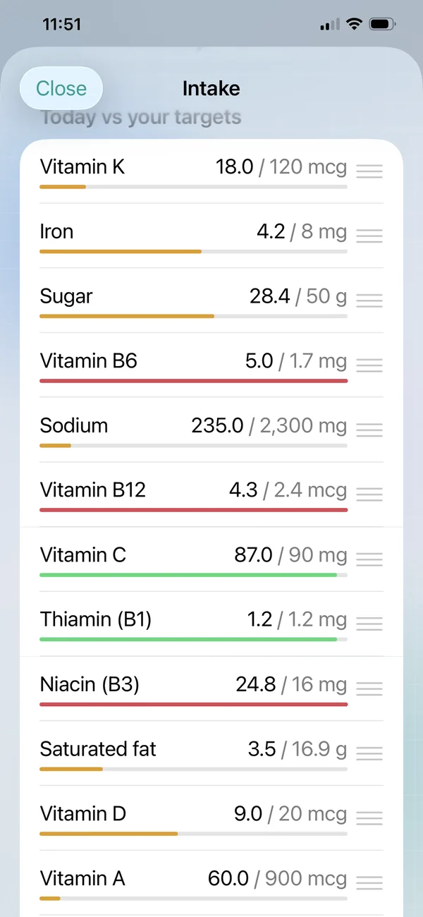 Micronutrient intake versus targets